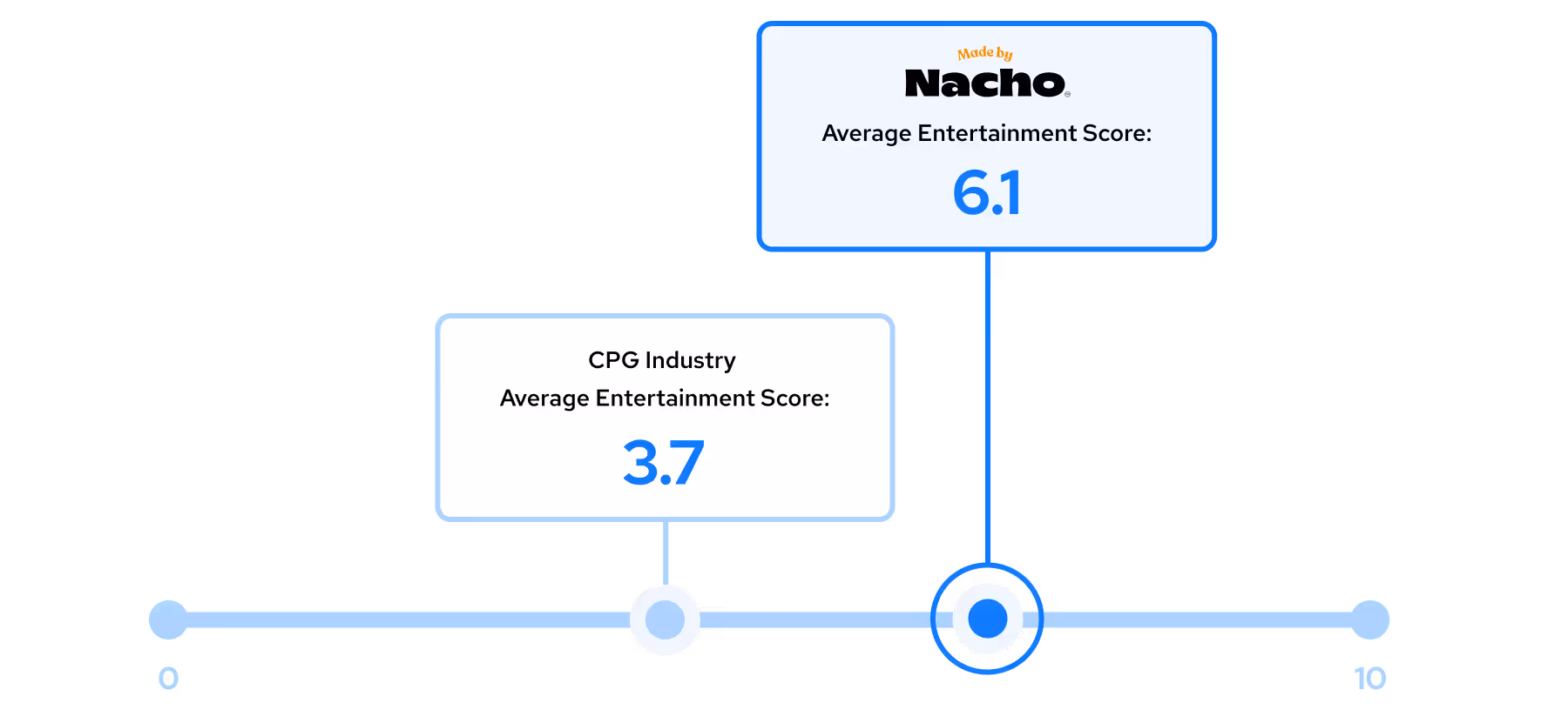 Made by Nacho entertainment score 6.1 vs. CPG industry average score of 3.7.
