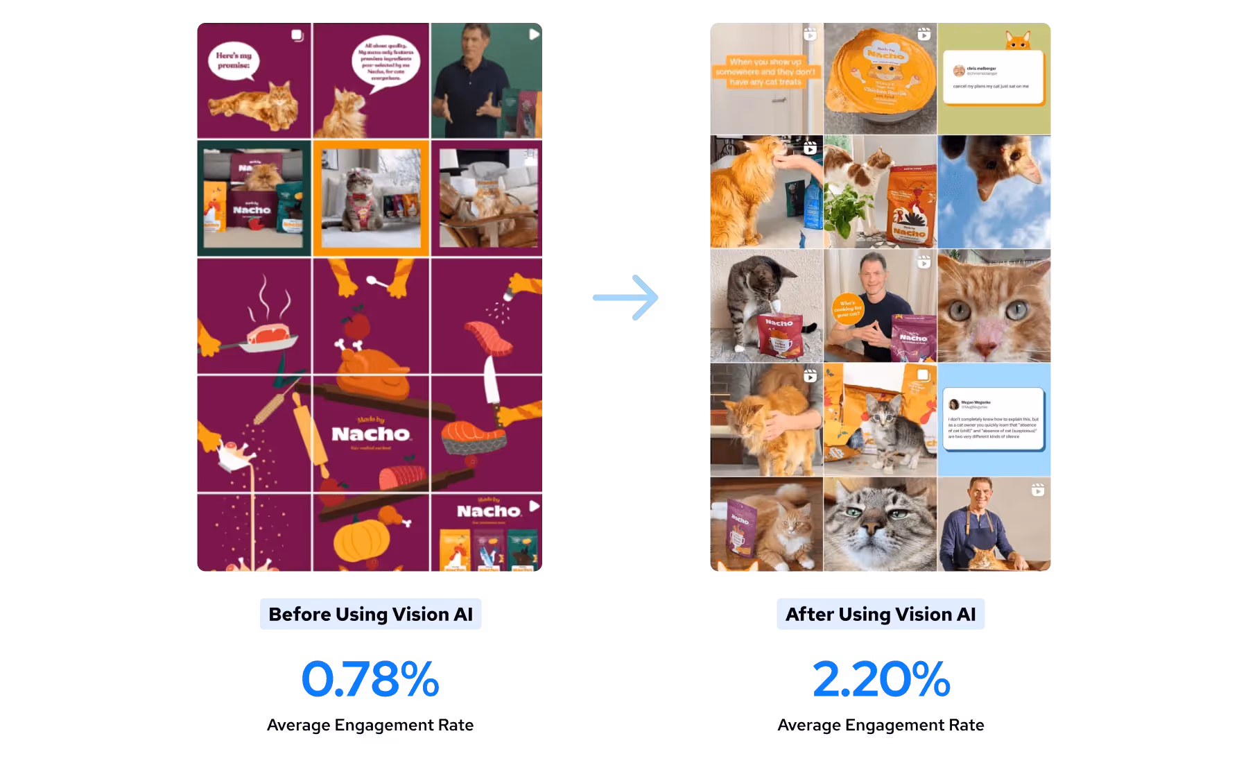 Before and after Vision AI use: engagement rate rises from 0.78% to 2.20%.