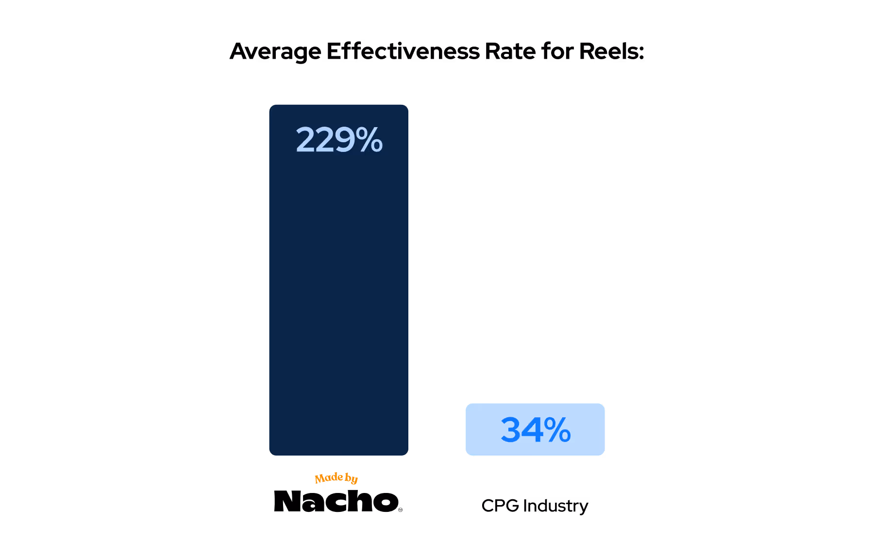 Made by Nacho shows 229% growth compared to 34% industry average.