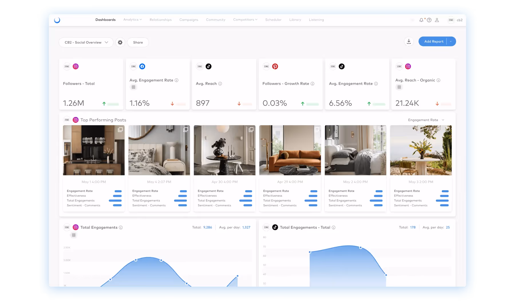 Social overview dashboard displaying followers, engagement rate, reach, and top performing posts.