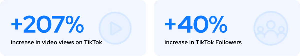 207% increase in TikTok video views and 40% increase in TikTok followers.