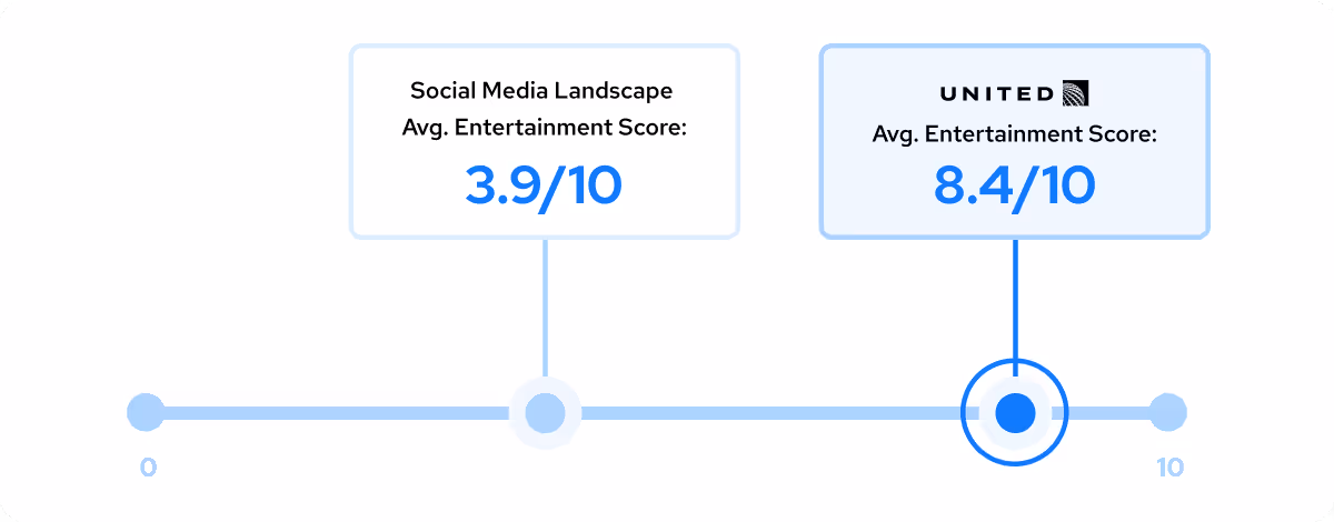 United's entertainment score of 8.4/10 compared to the social media average score of 3.9/10.