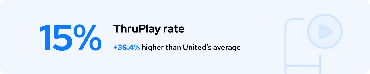 15% ThruPlay rate, 36.4% higher than United’s average with light blue play icon.