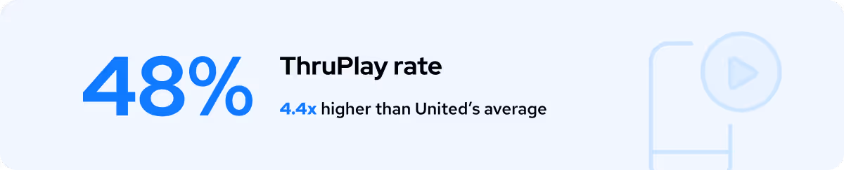 48% ThruPlay rate, 4.4x higher than United’s average with light blue play icon.
