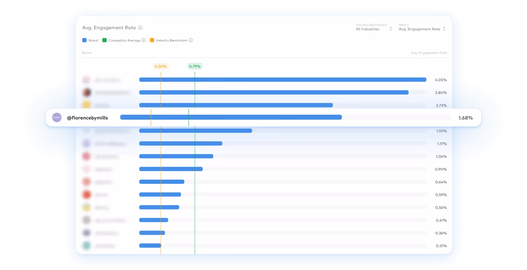Average engagement rate chart for brands with @florencebymills highlighted at 1.68% against industry benchmark of 0.30% and competitor average of 0.79%.