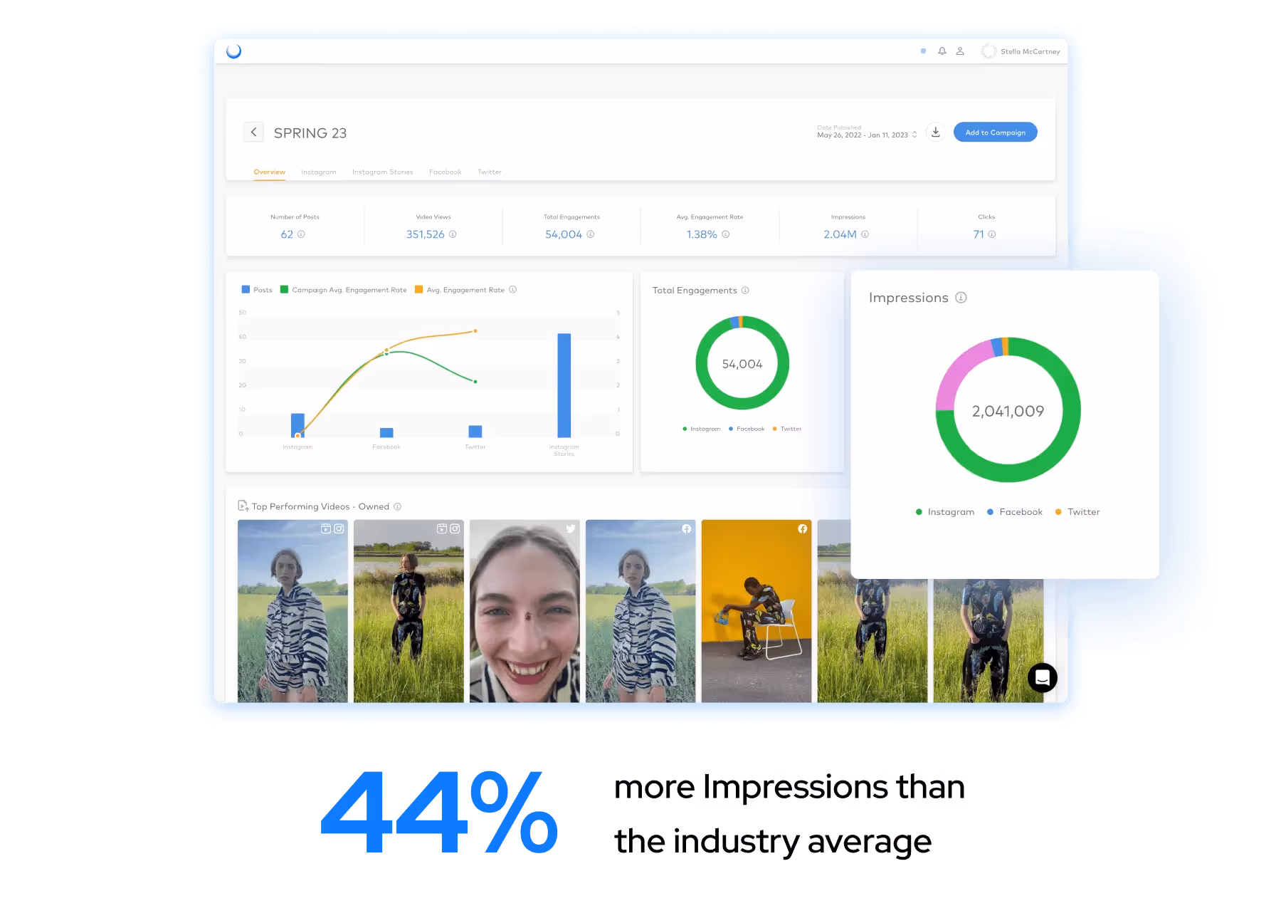Analytics dashboard for Spring 23 campaign showing 2M impressions, 54K engagements, and a 44% increase in performance.