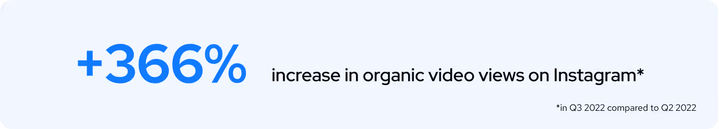 +366% increase in organic video views on Instagram, compared to Q2 2022.