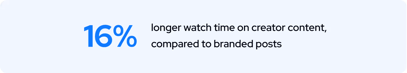 16% longer watch time on creator content compared to branded posts.