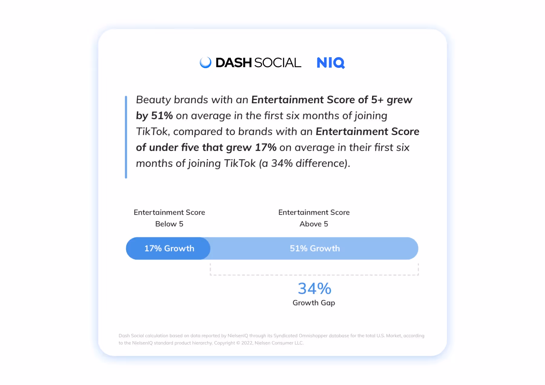 Comparison of beauty brand growth based on Dash Social Entertainment Score and Nielsen IQ Omnishopper data, showing 34% gap between scores above and below 5.