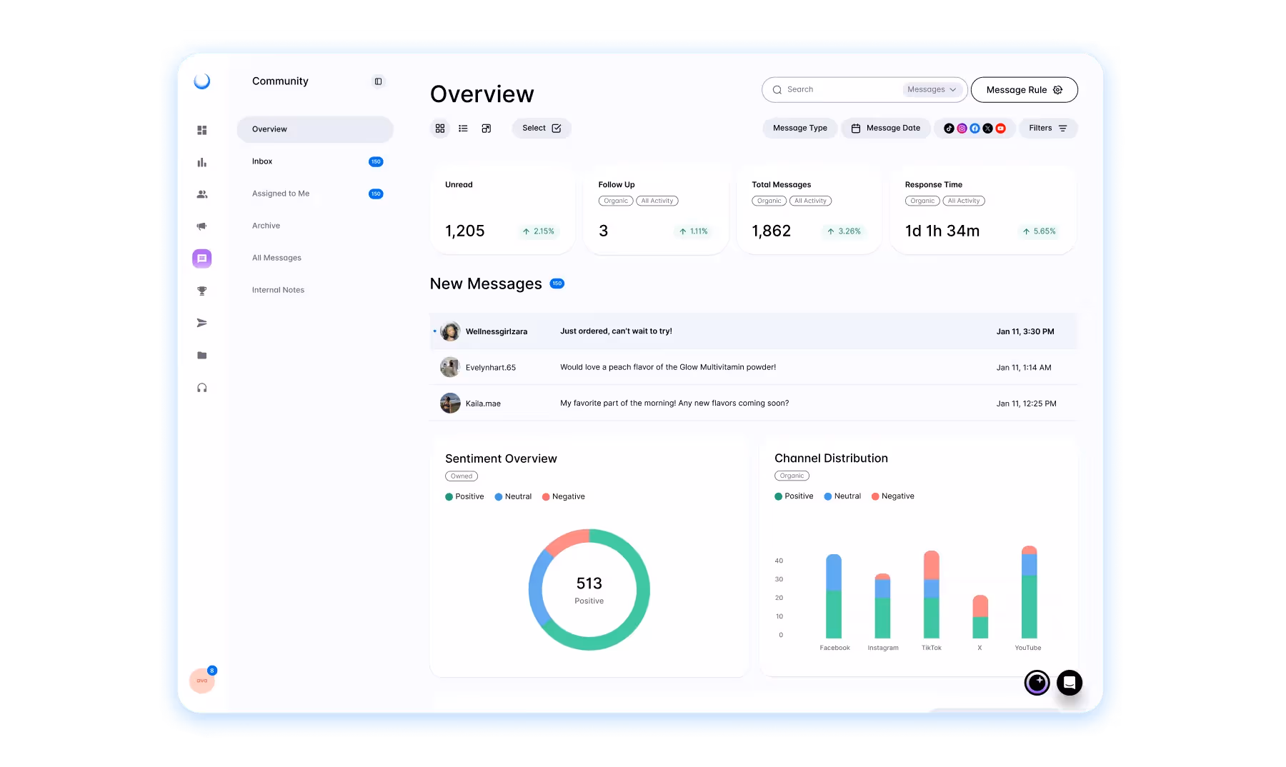 ommunity overview dashboard showing new messages, sentiment analysis, and channel distribution.