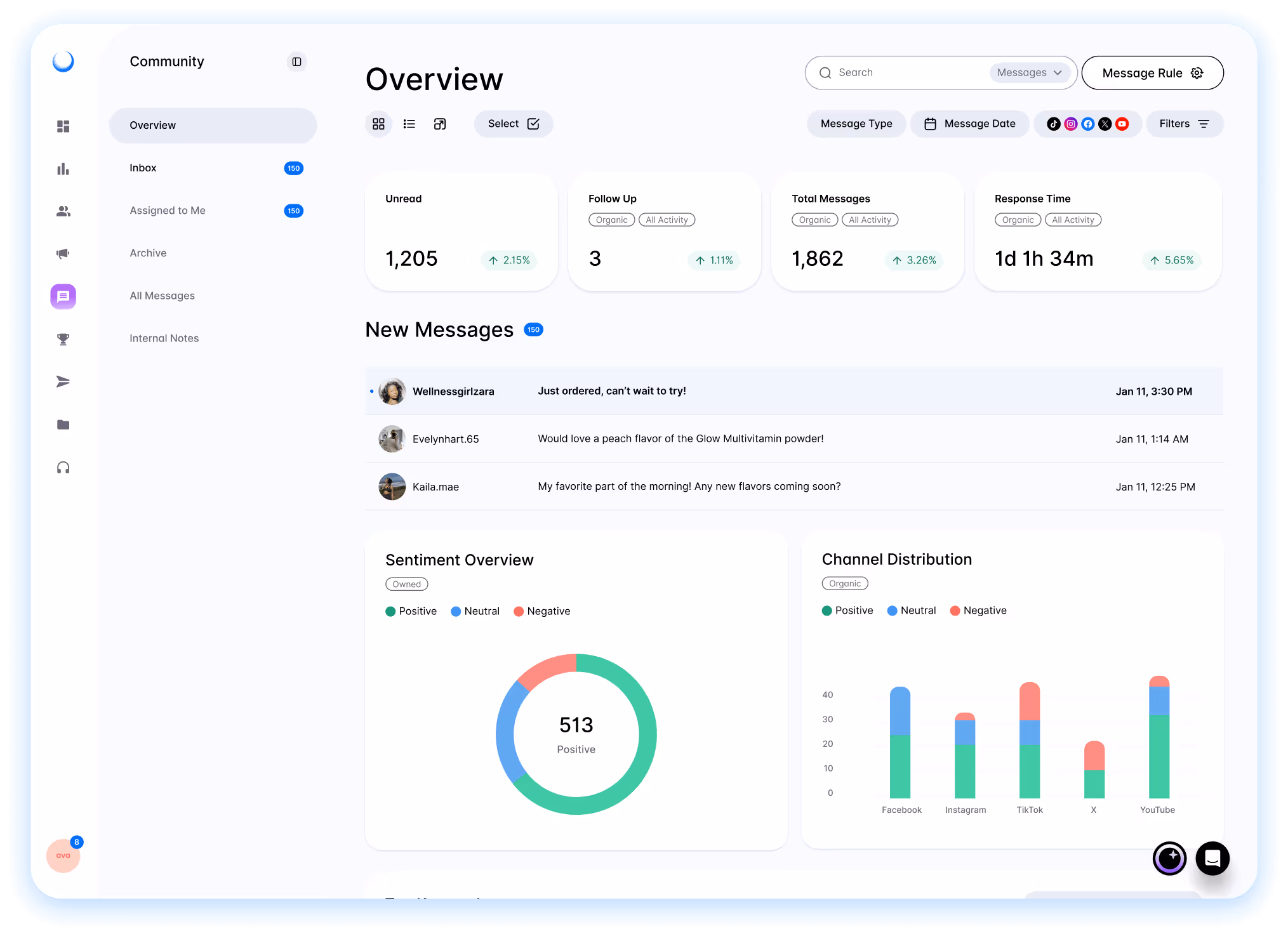 Dashboard showing social media community management metrics on Dash Social, including unread messages, sentiment overview, and channel distribution.