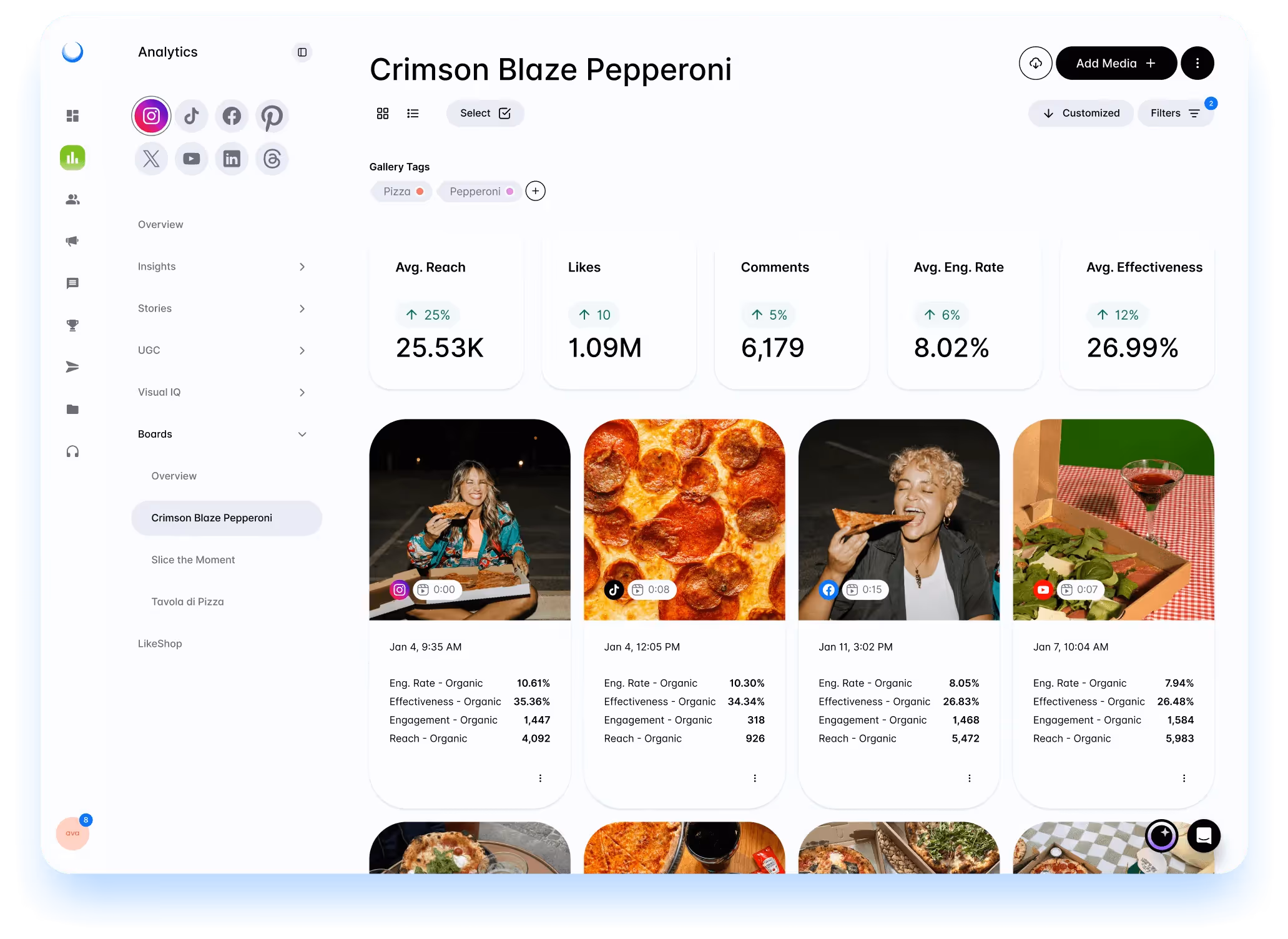 Dashboard displaying social media analytics for Crimson Blaze Pepperoni campaign, segmented by content performance.