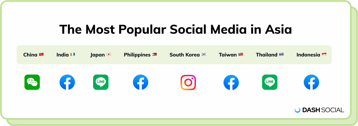Chart showing the most popular social media apps in Asia by country, including WeChat, Facebook, LINE, and Instagram
