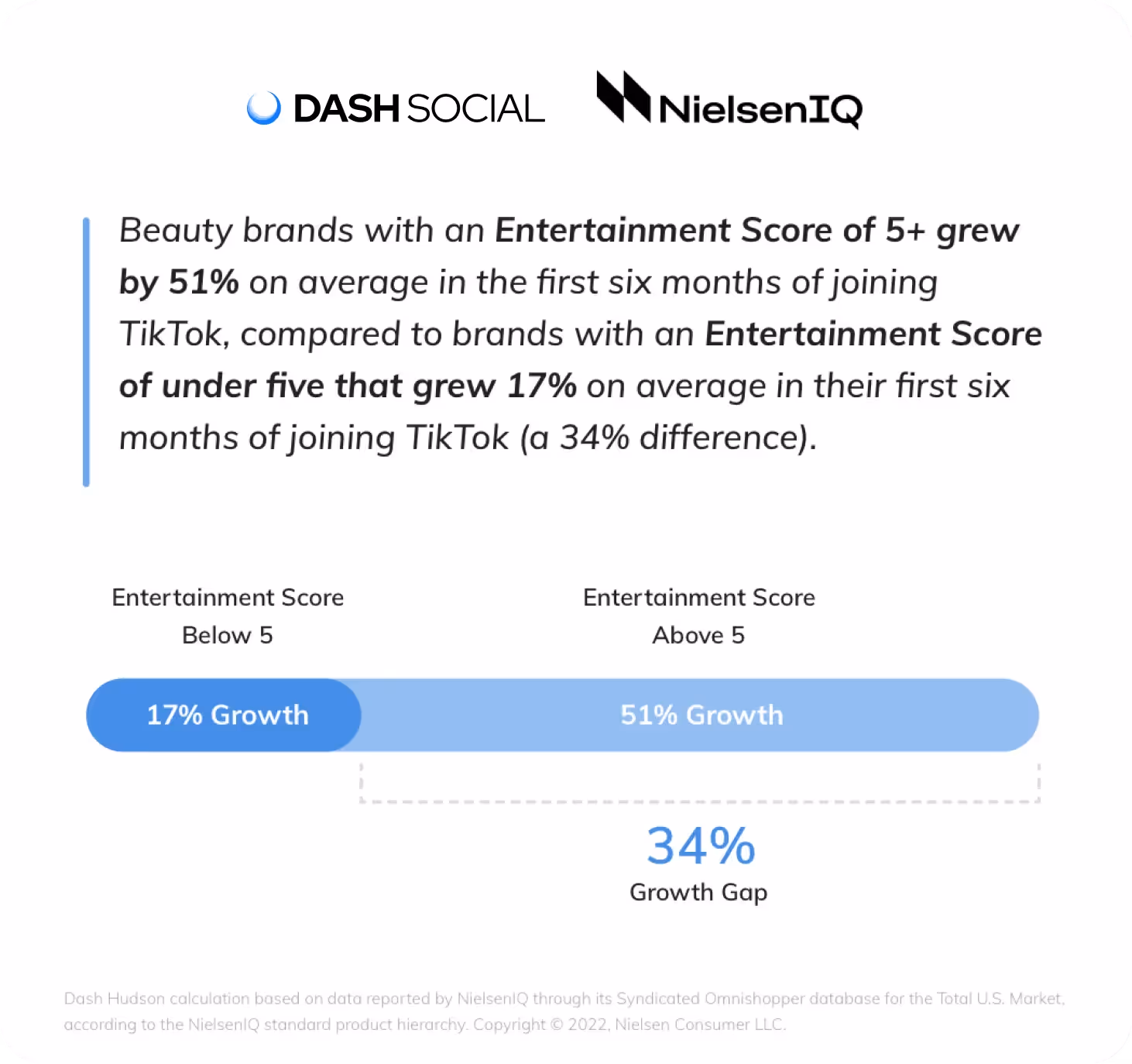 Comparison of TikTok growth for beauty brands with entertainment scores above and below 5