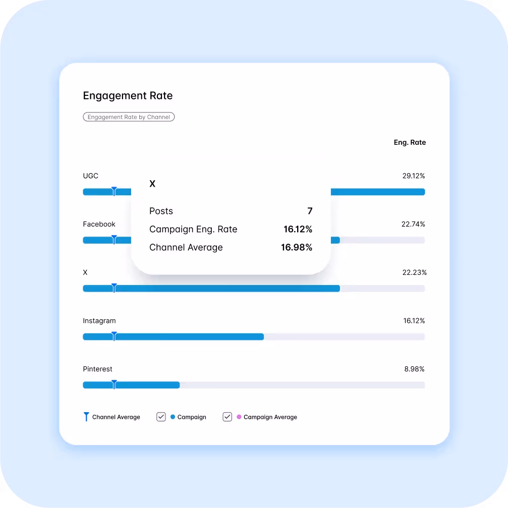 Engagement rate comparison across platforms, highlighting campaign and channel averages.