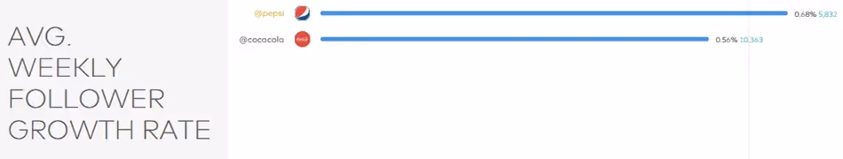 Pepsi Coca-Cola Instagram stats marketing strategy growth rate KPI