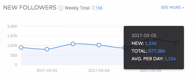 Pepsi Instagram marketing growth rate KPI