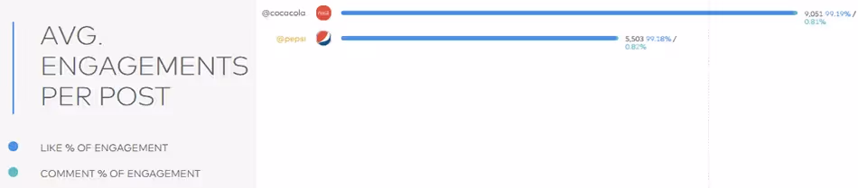 Pepsi Coca-Cola Instagram stats marketing strategy KPI