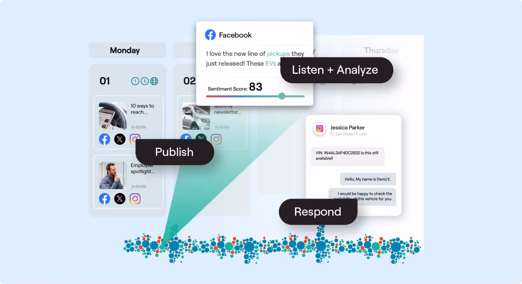 Social media workflow highlighting publishing, sentiment analysis, and response tracking
