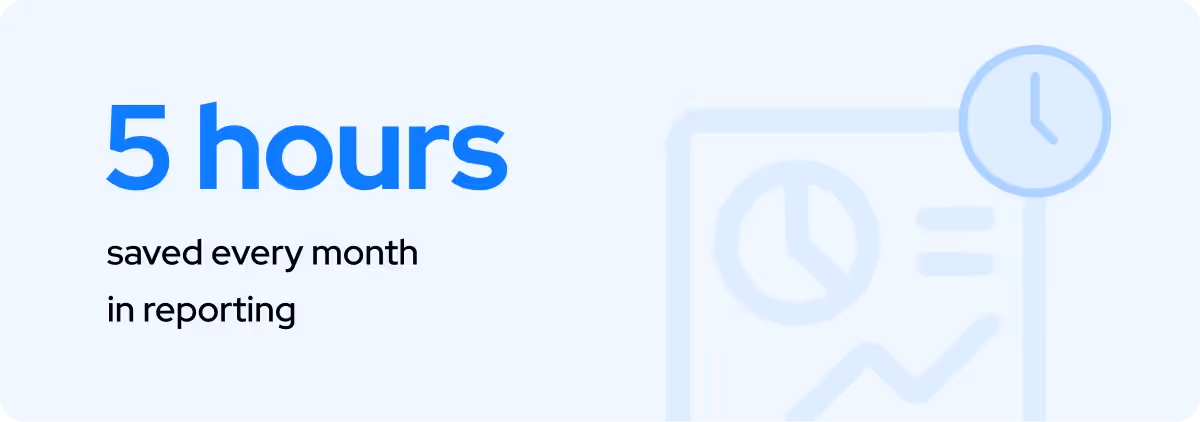 5 hours saved every month in reporting with clock and analytics icons in light blue.