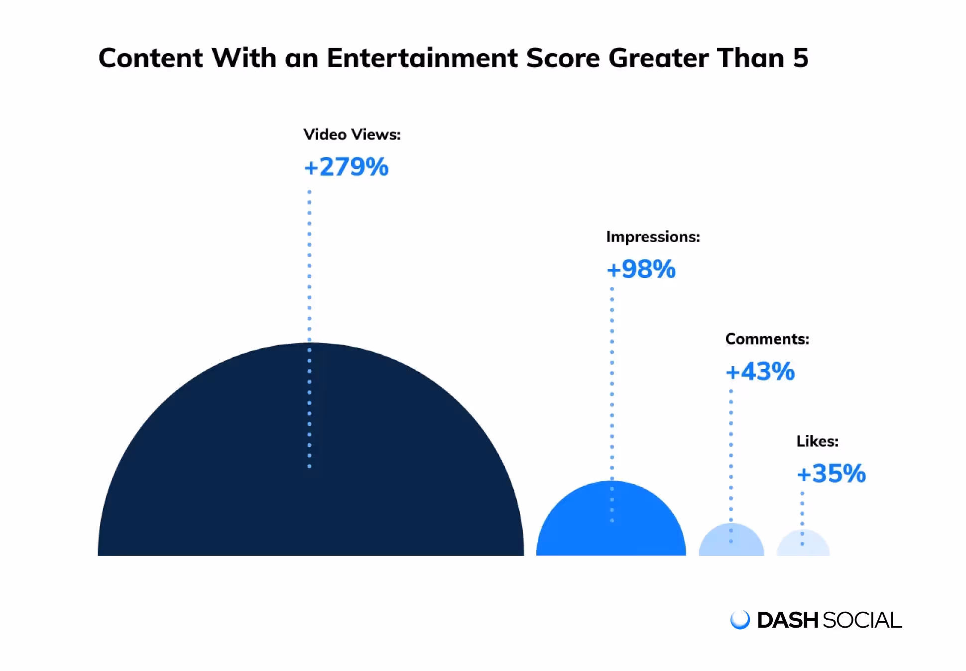 chart showing social content with high entertainment score