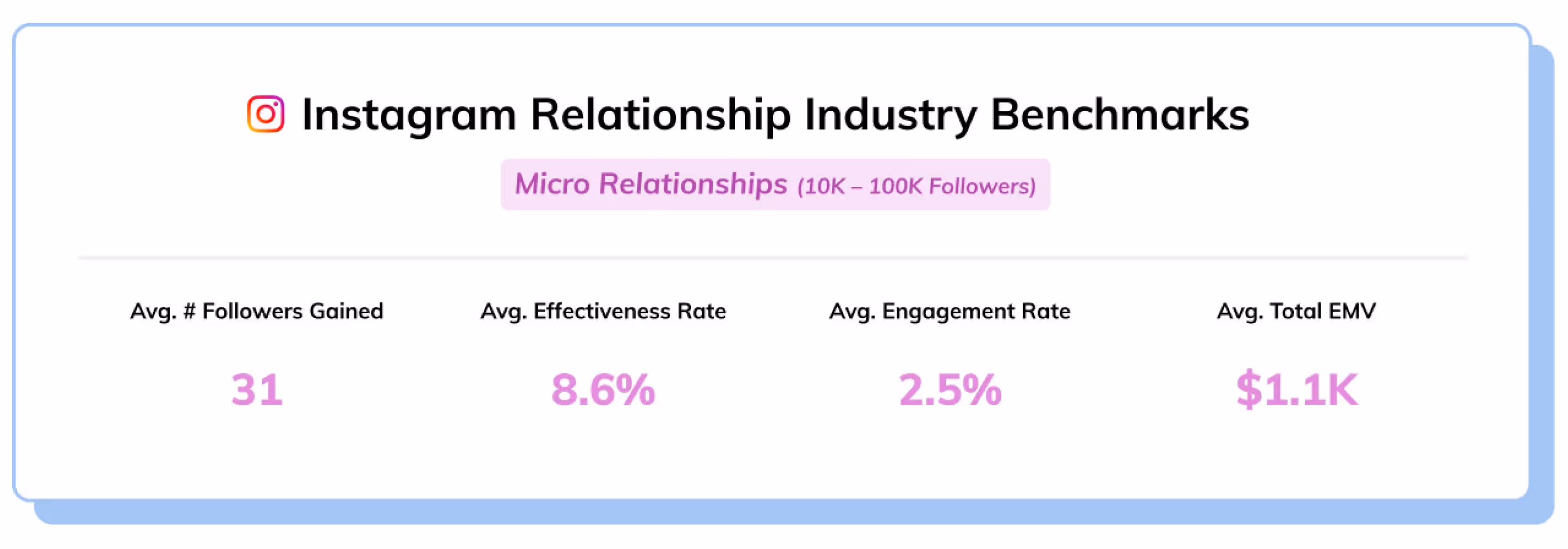 ig influencer benchmarks micro influencers