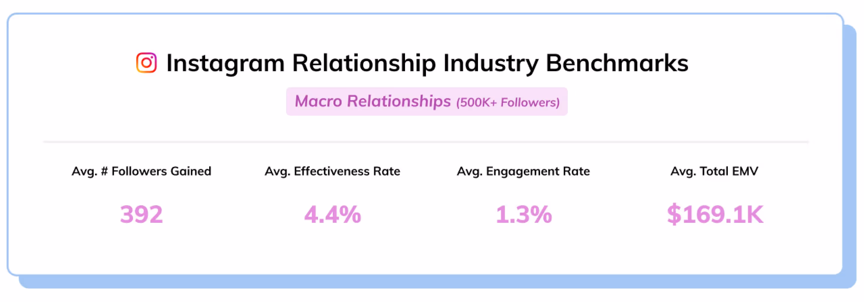 ig influencer benchmarks macro influencers