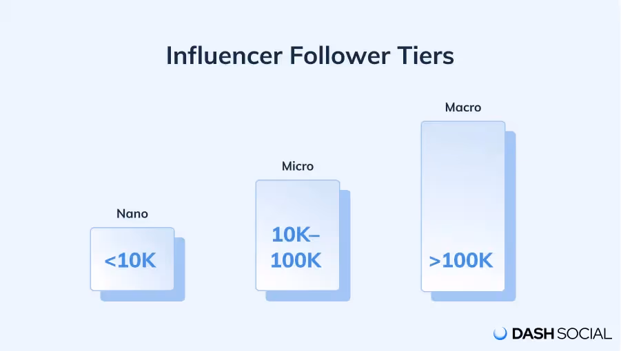Influencer follower tiers chart showing Nano (<10K), Micro (10K–100K), and Macro (>100K) categories
