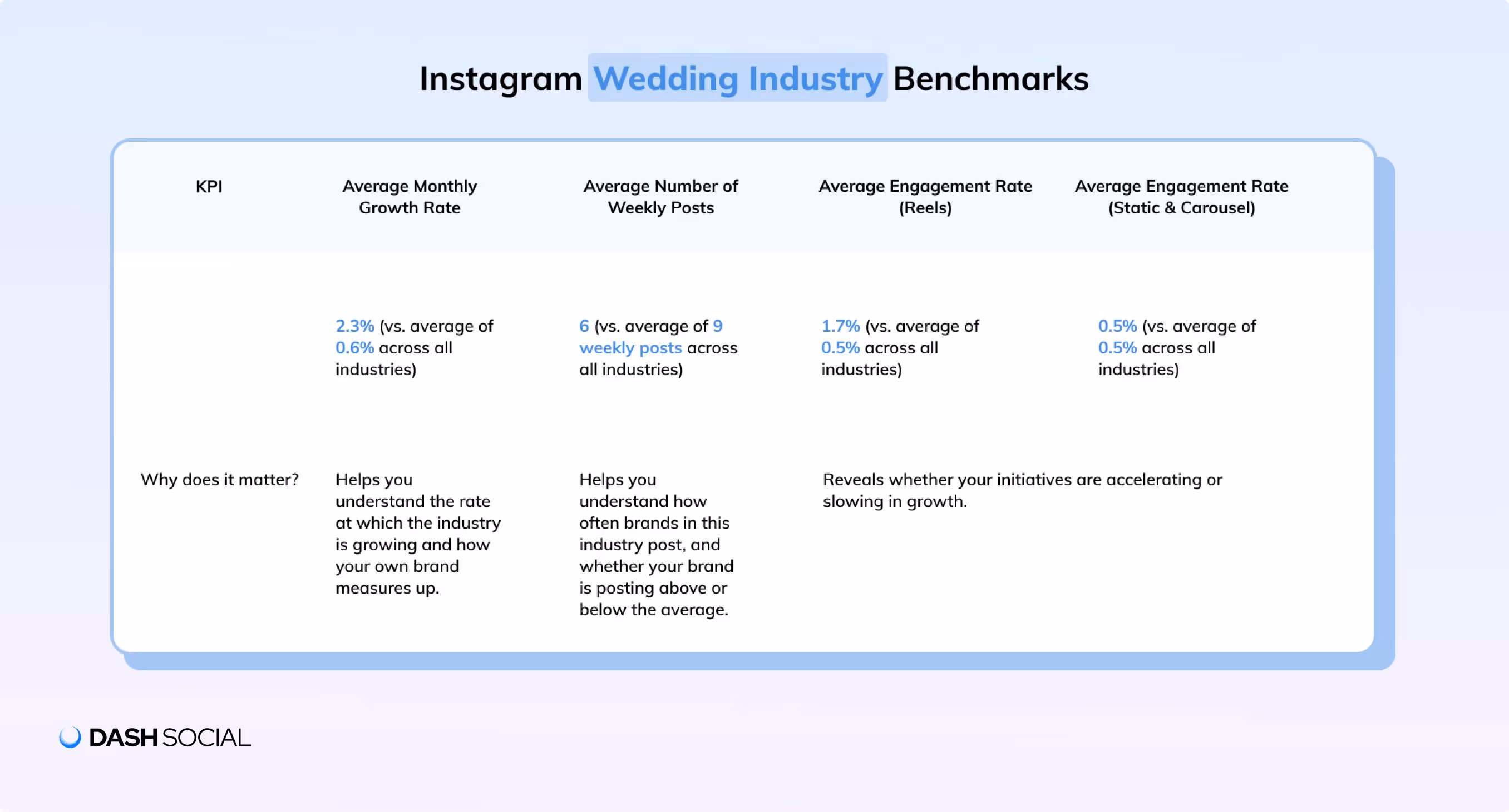 instagram wedding industry benchmark chart