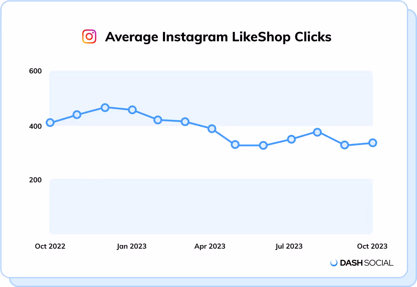 Line chart showing the average Instagram LikeShop clicks from October 2022 to October 2023