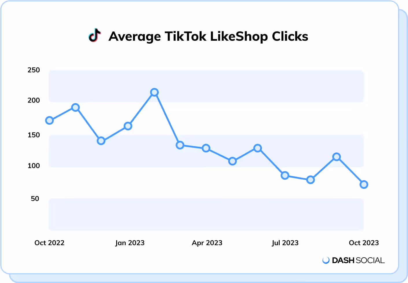 Line chart showing the average TikTok LikeShop clicks from October 2022 to October 2023