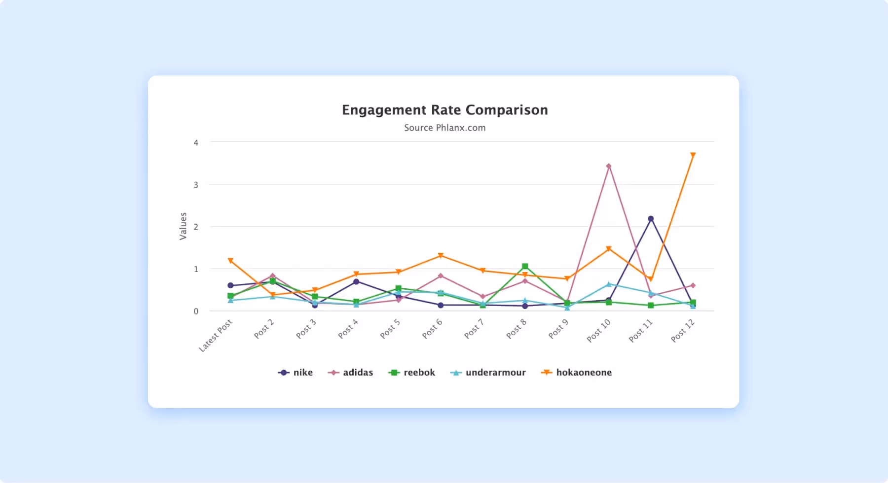 Engagement rate comparison chart tracking performance of multiple brands across social media.