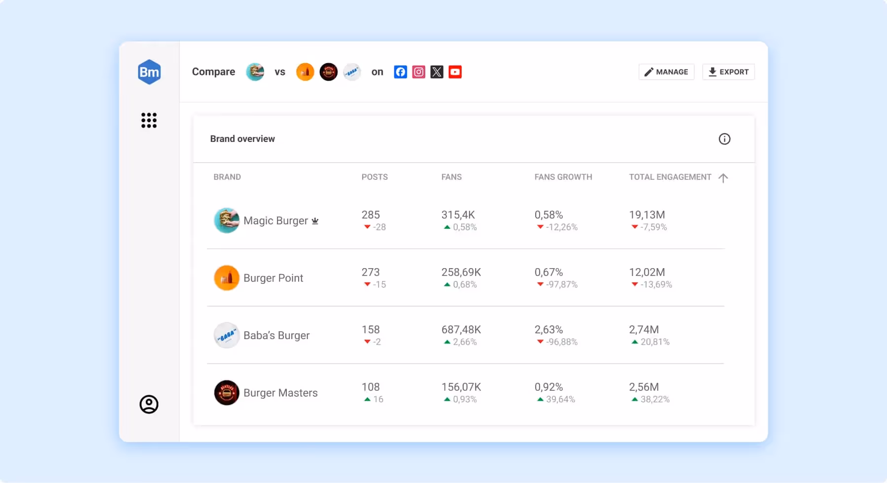 Competitive brand analysis dashboard comparing social media engagement, fan growth, and post activity.