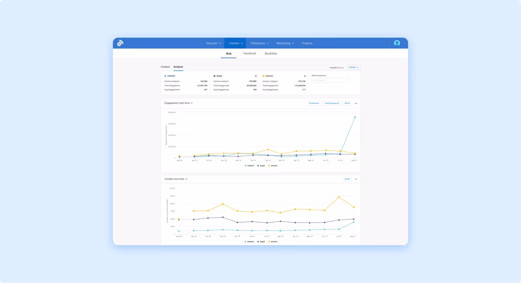 Competitive analysis dashboard showing engagement trends for multiple brands over time