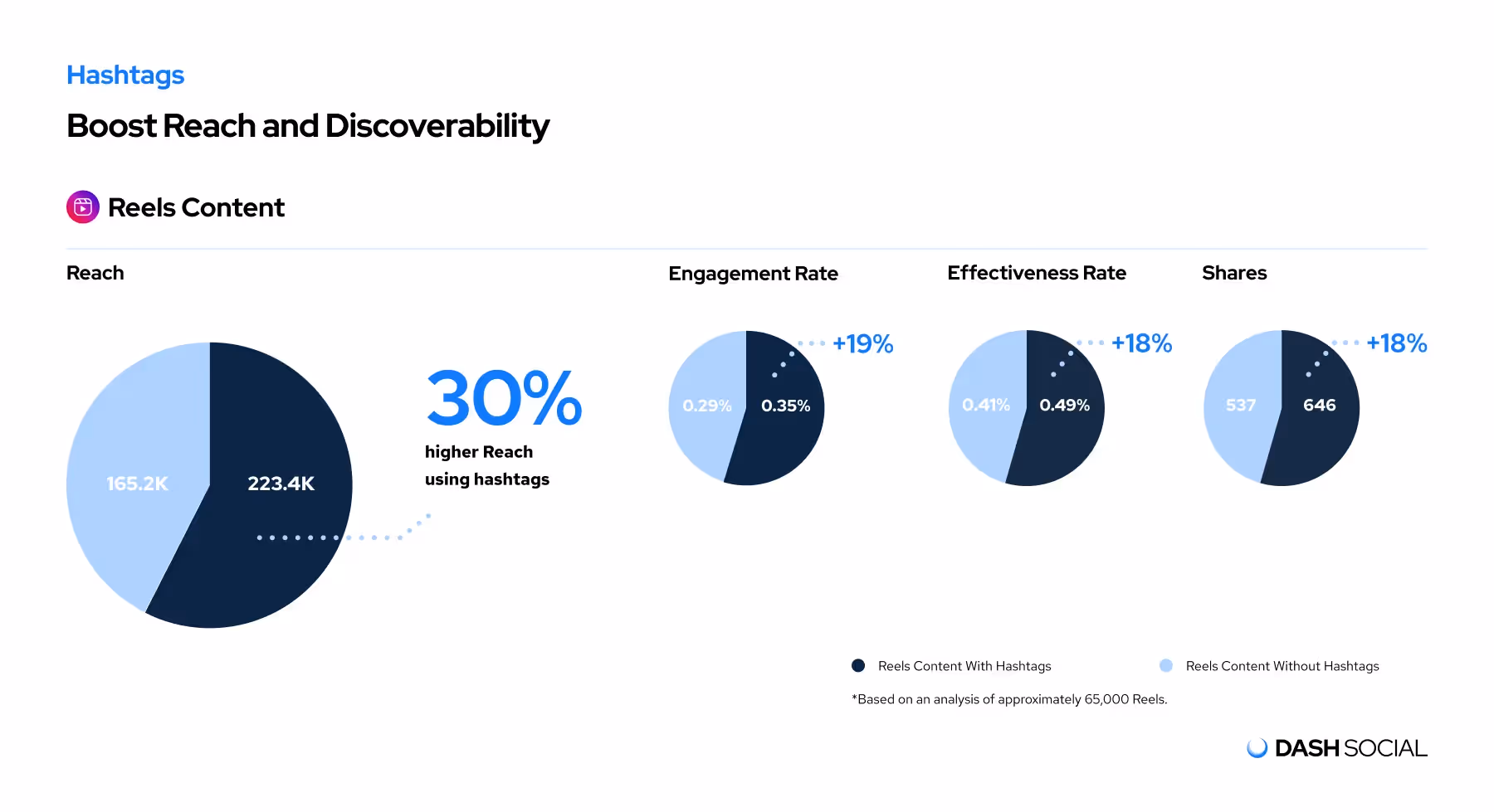 chart showing instagram hashtag reach and discoverability data