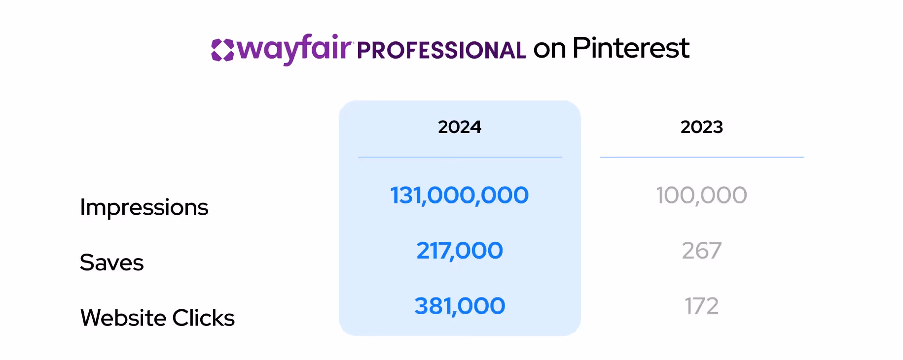 Wayfair Professional's Pinterest analytics comparing 2024 and 2023, showing major increases in impressions, saves, and website clicks.