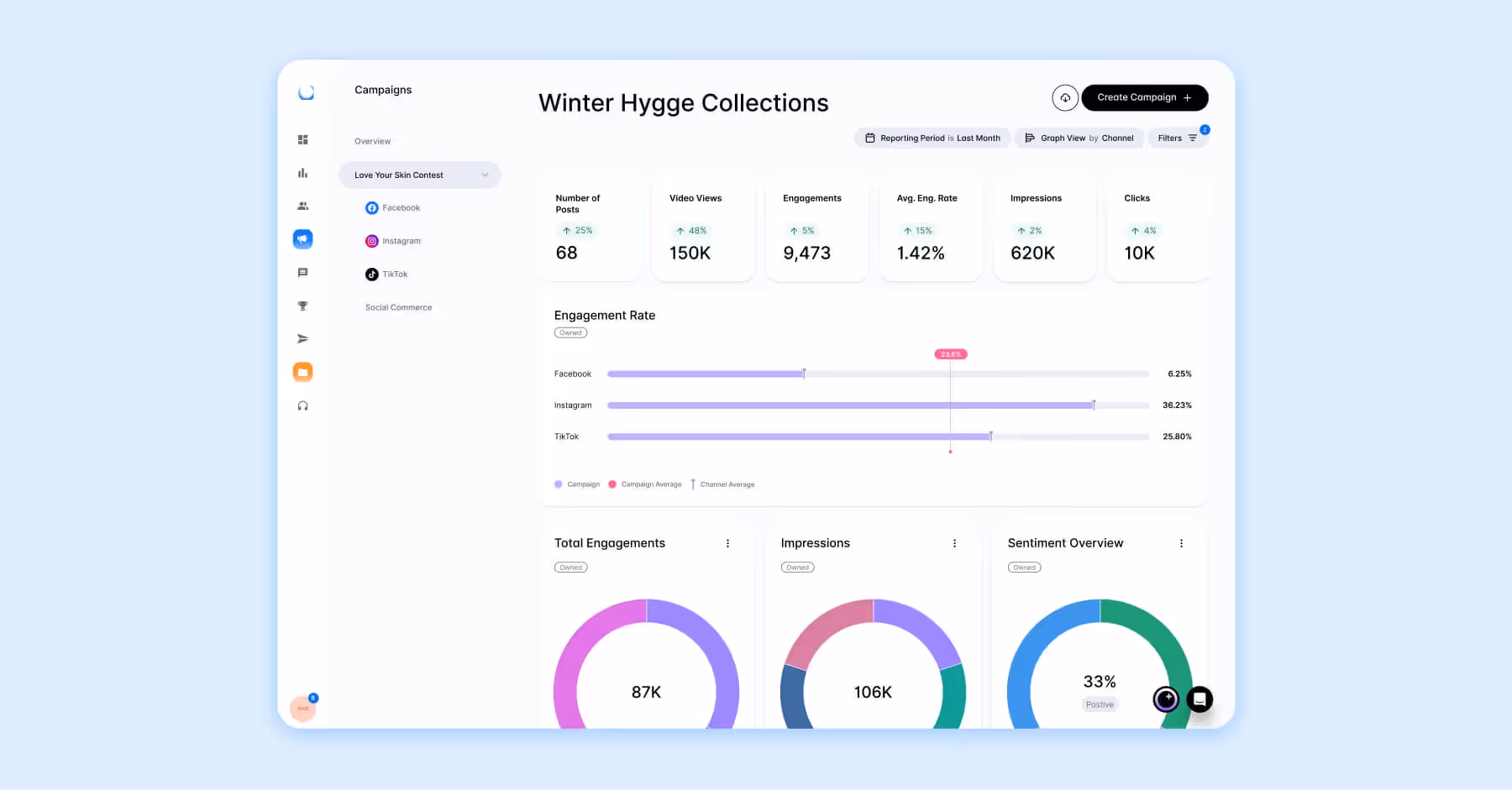 Social media campaign dashboard showing engagement and performance metrics