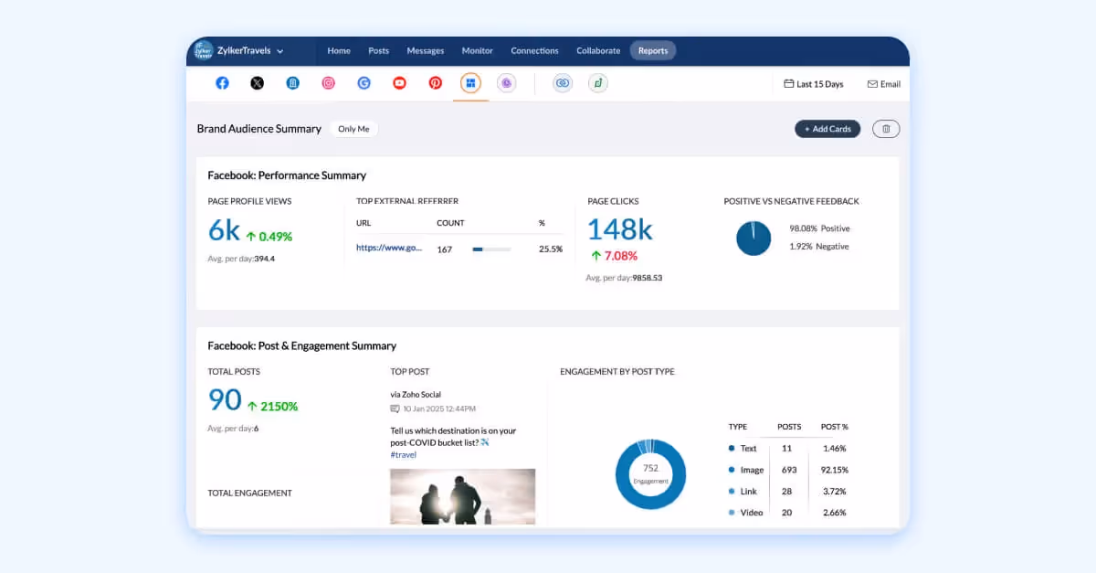 Facebook analytics dashboard with profile views, clicks, engagement, and sentiment summary.