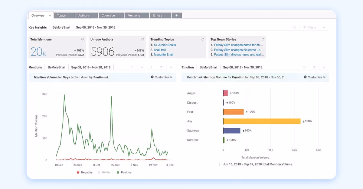 Brandwatch sentiment analysis dashboard with mention trends, emotions chart, and top topics.
