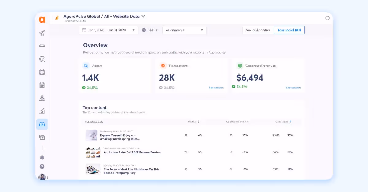 AgoraPulse dashboard showing social ROI with visitors, transactions, revenue, and top content list.