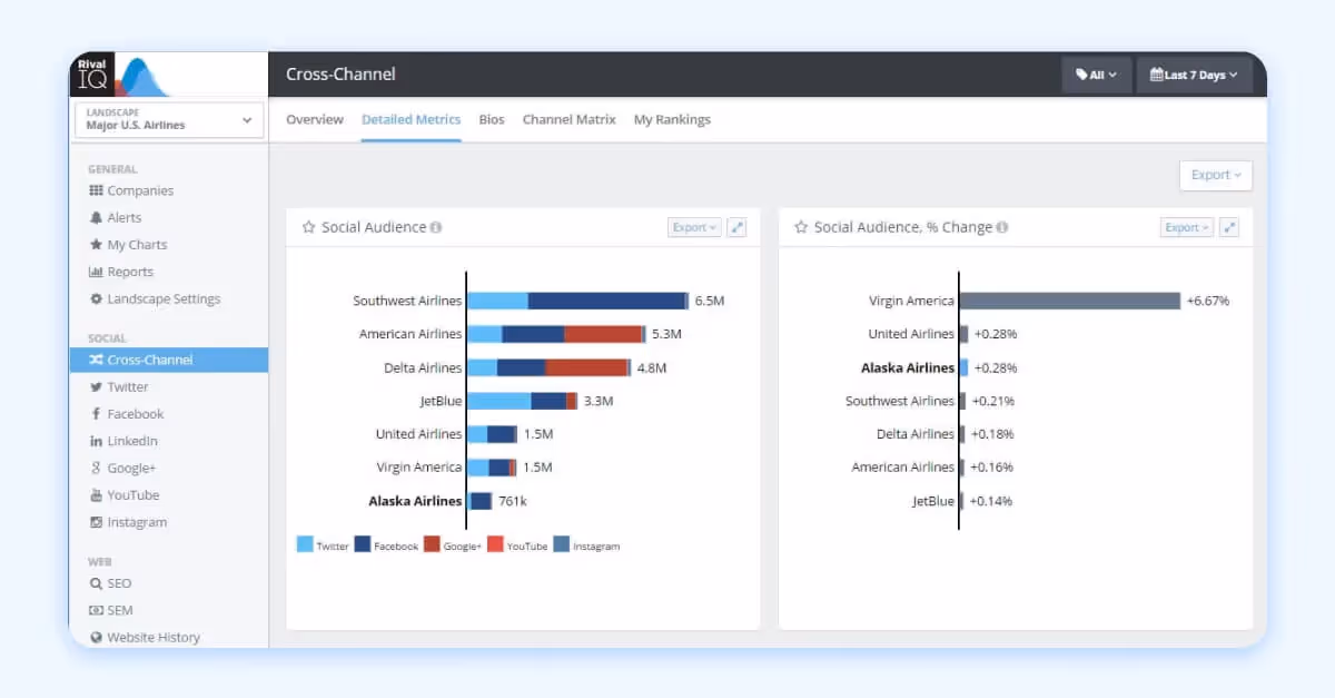 Cross-channel social audience comparison for major U.S. airlines by platform and growth rate.