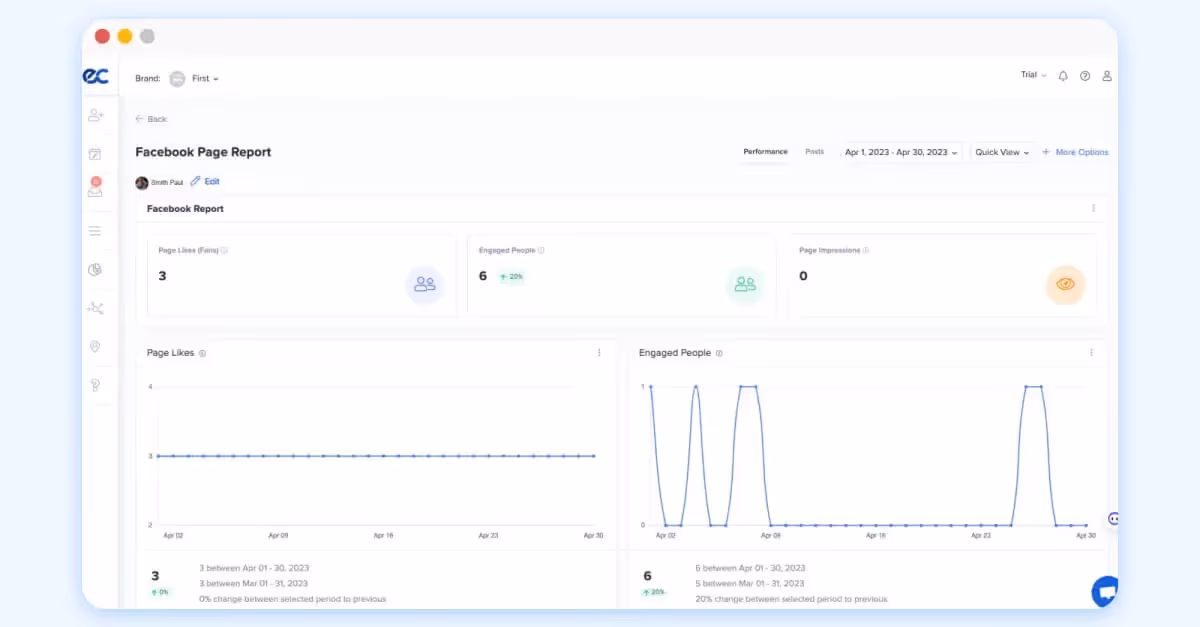 Facebook page report with data on likes, engagement, impressions, and performance chart.