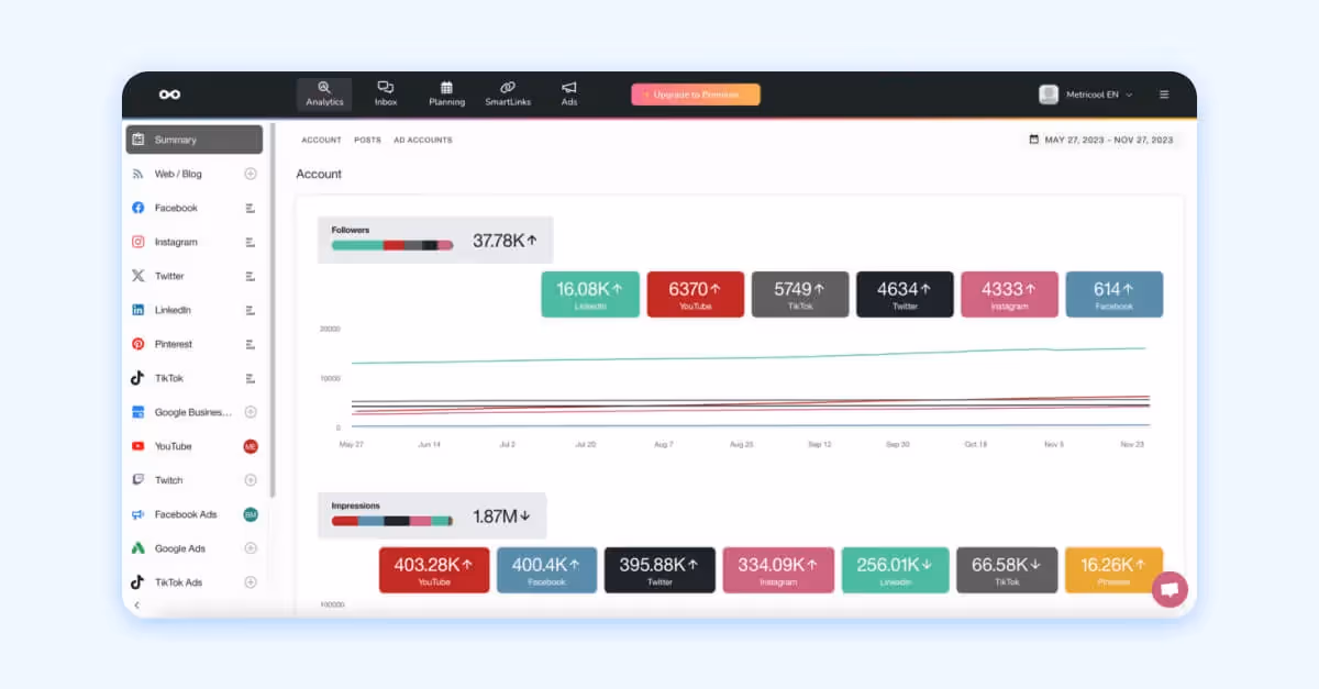 Metricool dashboard tracking followers and impressions across social platforms with line graph.