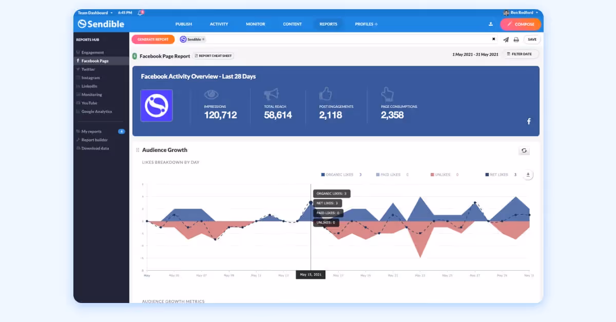 Sendible Facebook analytics showing impressions, reach, engagement, and audience growth graph.