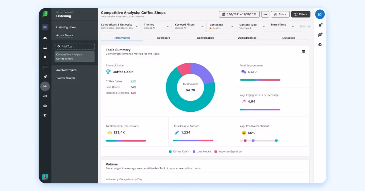 Sprout Social dashboard comparing brand performance by voice share, sentiment and engagement.