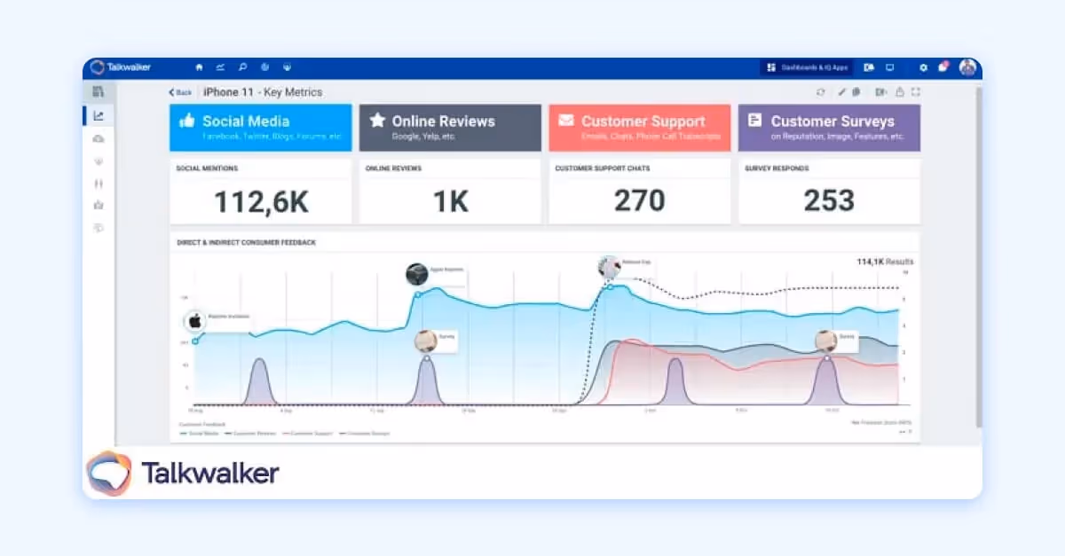 Talkwalker dashboard tracking social mentions, reviews, support chats, surveys, and feedback trends.