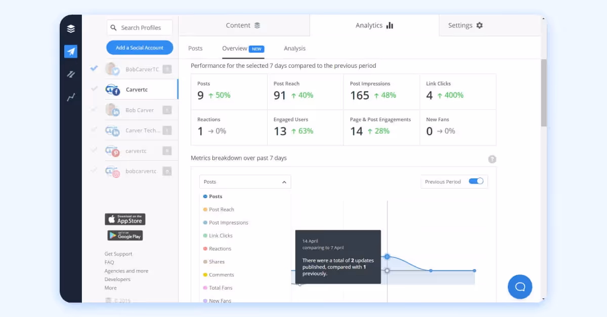 Buffer analytics showing post reach, impressions, engagement, and link clicks over 7 days.