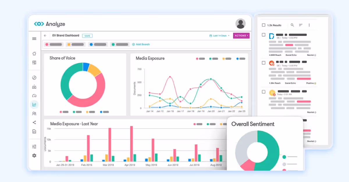 Meltwater analytics showing share of voice, media exposure, sentiment, and document trends.