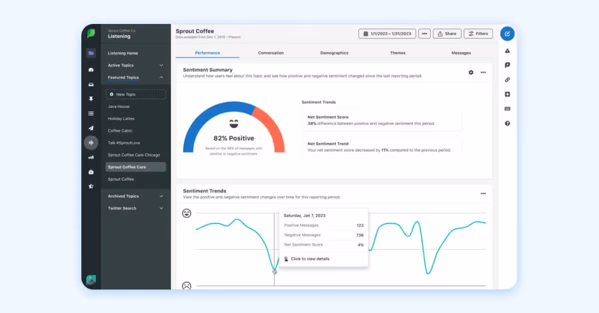 Sprout Social sentiment dashboard with trends, net sentiment score, and topic performance overview.