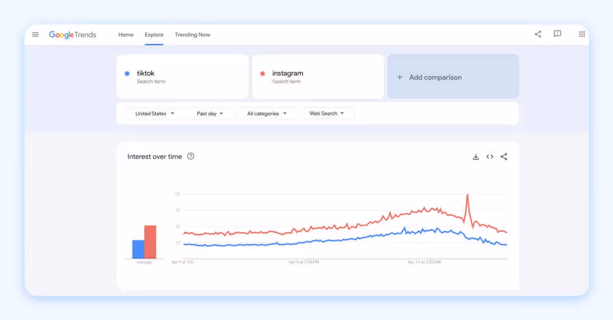 Google Trends interface comparing TikTok vs Instagram interest over time in the past day.